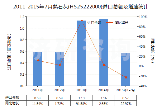 2011-2015年7月熟石灰(HS25222000)進(jìn)口總額及增速統(tǒng)計(jì)